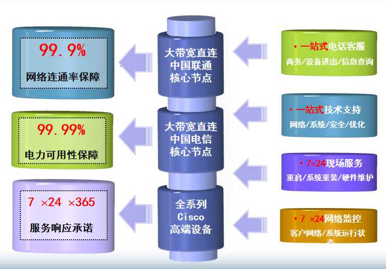 西充机房网络